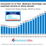 Enrollment-in-Medicare-Advantage-Has-Nearly-Doubled