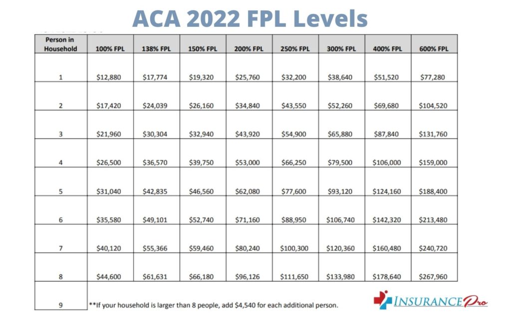 ACA 2022 FPL Levels Shared by Insurance Pro