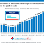 Enrollment in Medicare Advantage Has Nearly Doubled