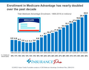 Enrollment in Medicare Advantage Has Nearly Doubled