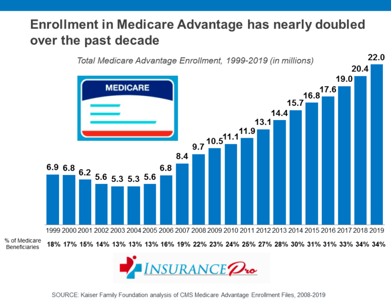 Enrollment in Medicare Advantage Has Nearly Doubled