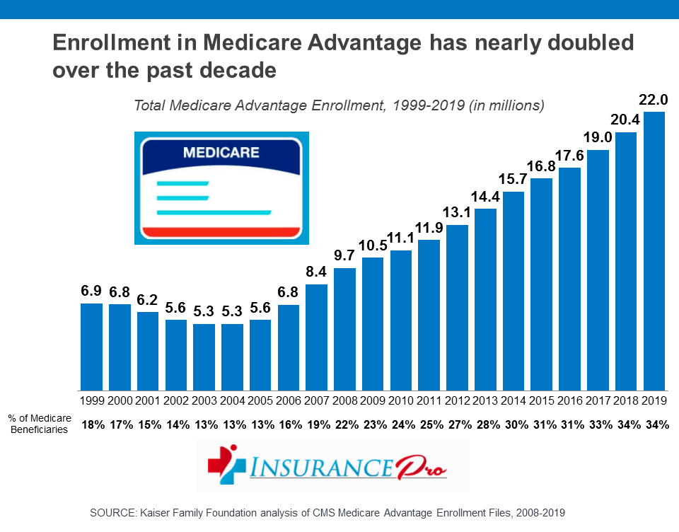 Enrollment in Medicare Advantage Has Nearly Doubled 