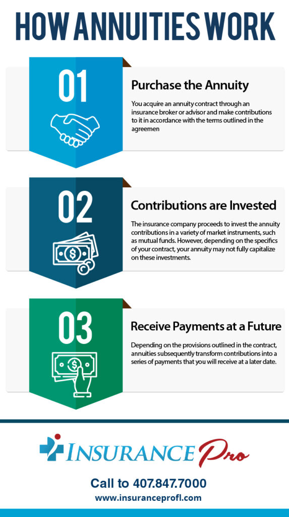 What Is An Annuity?